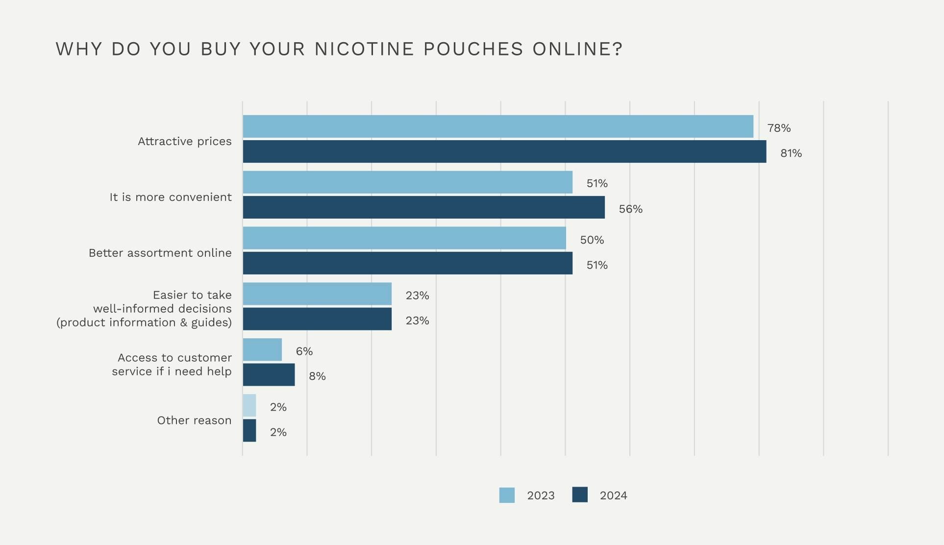 An infographic showing the different reasons why users buy nicotine pouches online