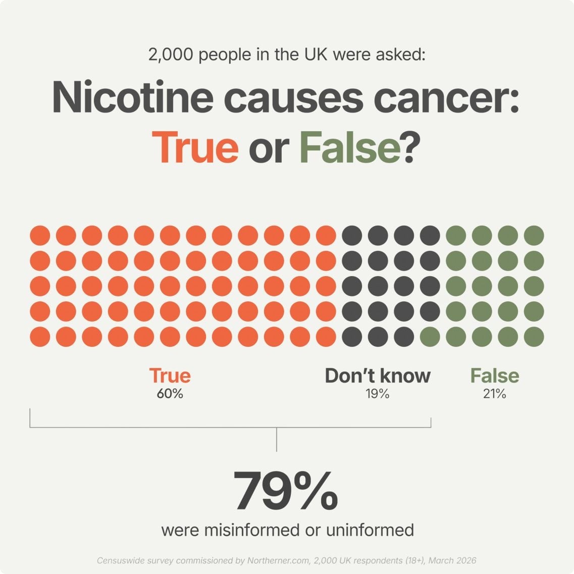 Infographic showing that 79% of respondents incorrectly believe or are unsure that nicotine causes cancer, while 21% correctly recognise it does not.