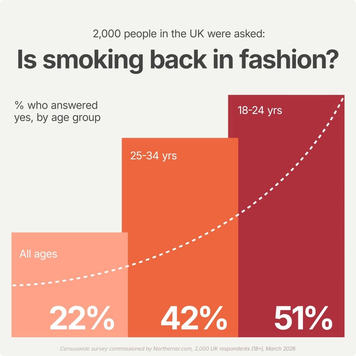 Bar chart showing survey responses by age on whether smoking is ‘back in fashion’, with younger groups more likely to agree (51% of 18–24s, 42% of 25–34s) compared to 22% overall.