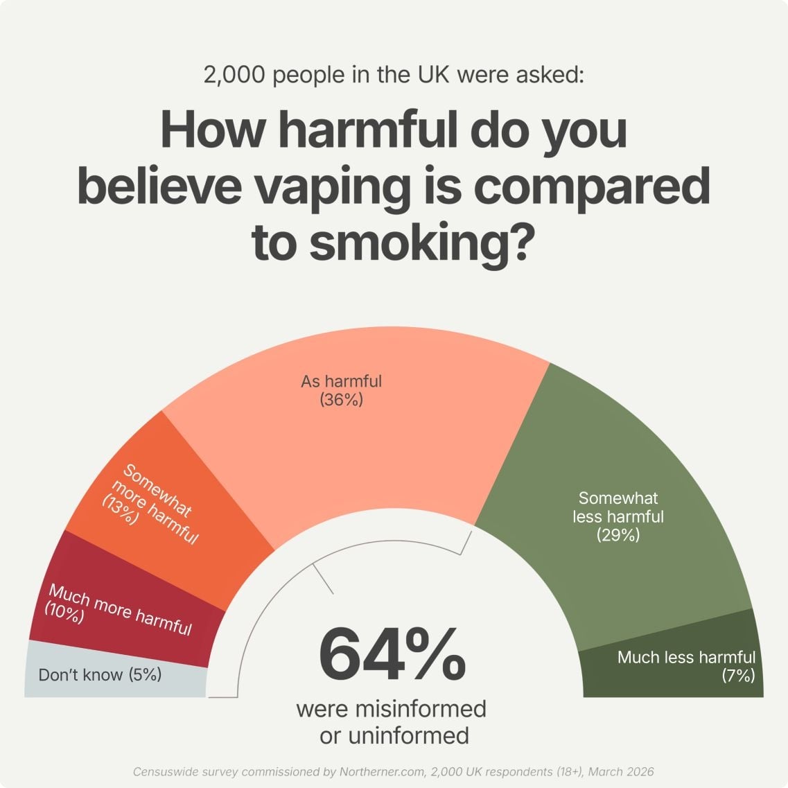 Bar chart showing perceptions of vaping harm compared to smoking, with 64% of respondents misinformed or uninformed, and 36% recognising vaping as less harmful.