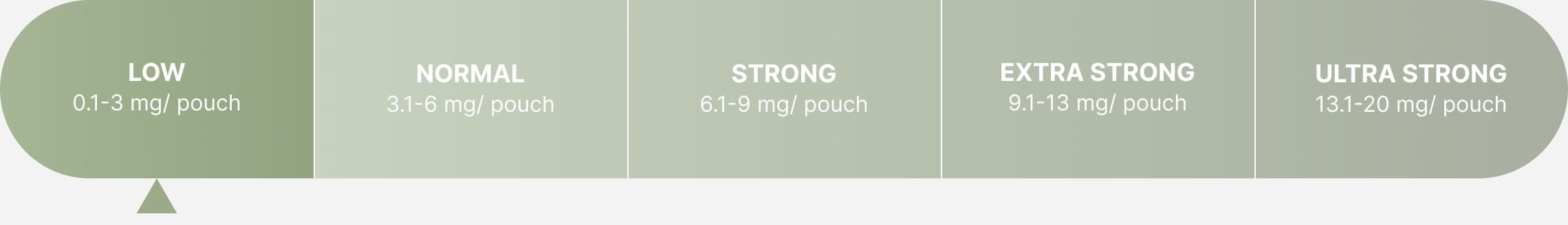 Northerner Strength Chart, Low Strength Highlighted