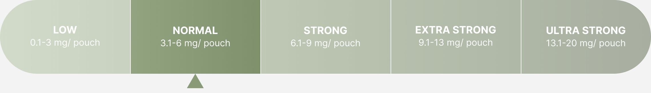 Northerner Strength Chart, Normal Strength Highlighted