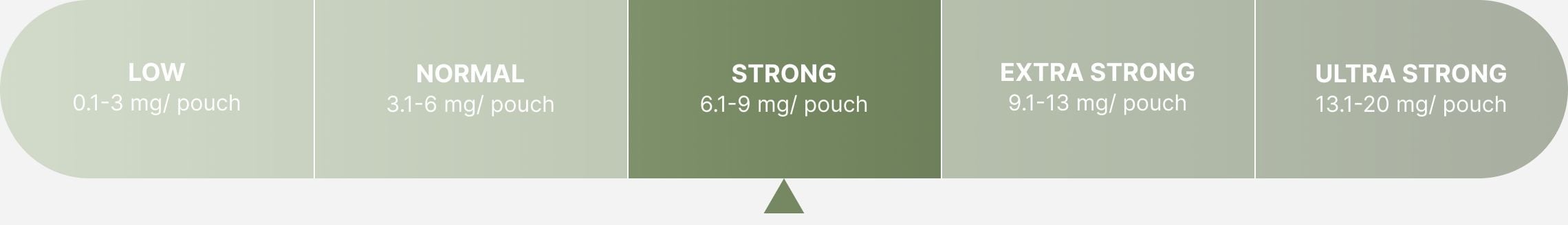 Northerner Strength Chart, strong is highlighted