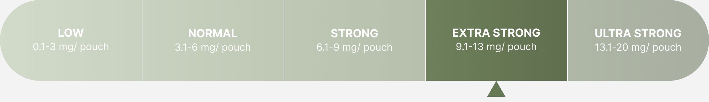 Northerner Strength Chart, Extra Strong is highlighted