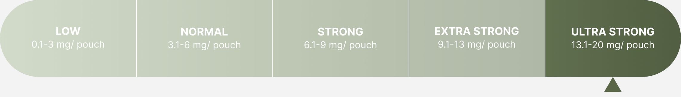 Northerner Strength Chart, Ultra Strong is highlighted